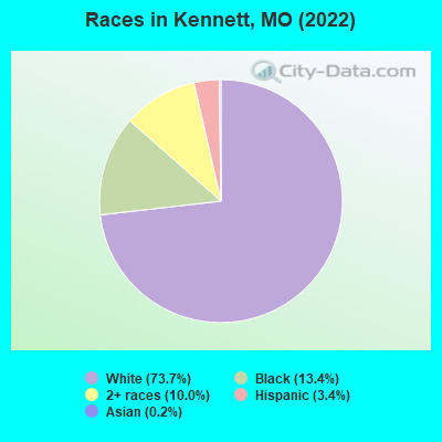 Races in Kennett, MO (2022)