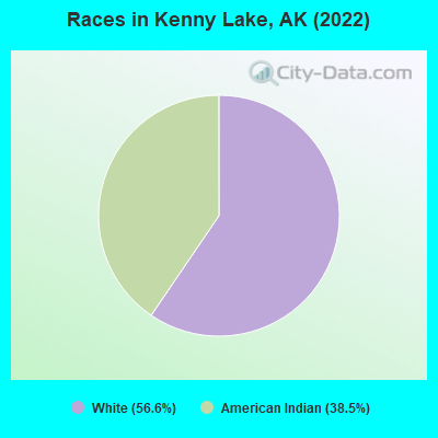 Races in Kenny Lake, AK (2022)