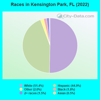 Races in Kensington Park, FL (2022)