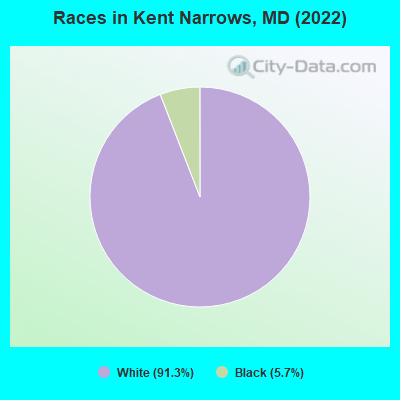 Races in Kent Narrows, MD (2022)