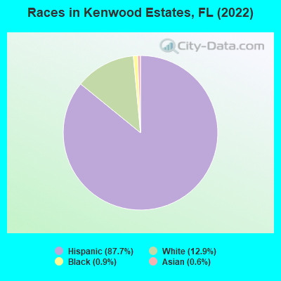 Races in Kenwood Estates, FL (2019)