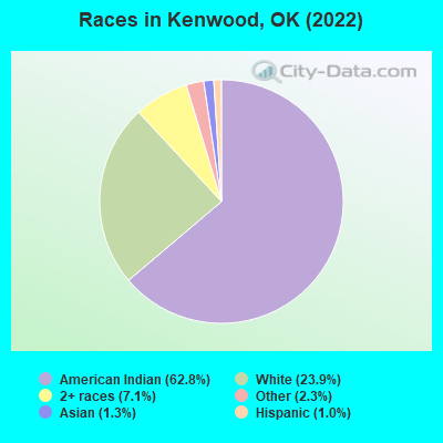 Races in Kenwood, OK (2022)