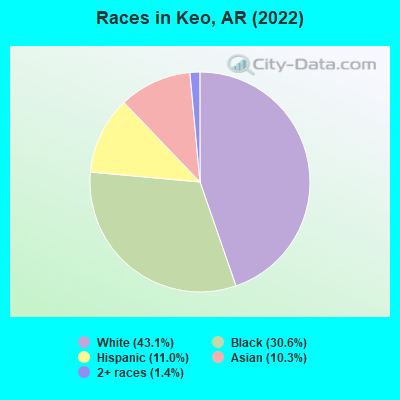 Races in Keo, AR (2019)