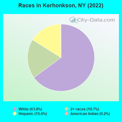 Races in Kerhonkson, NY (2022)