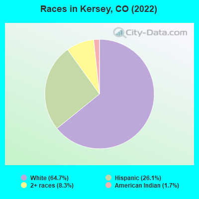 Races in Kersey, CO (2022)