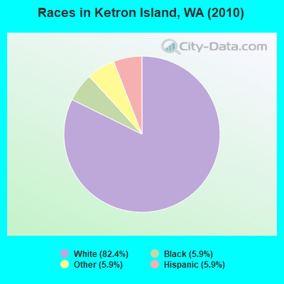 Races in Ketron Island, WA (2010)