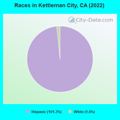 Races in Kettleman City, CA (2019)