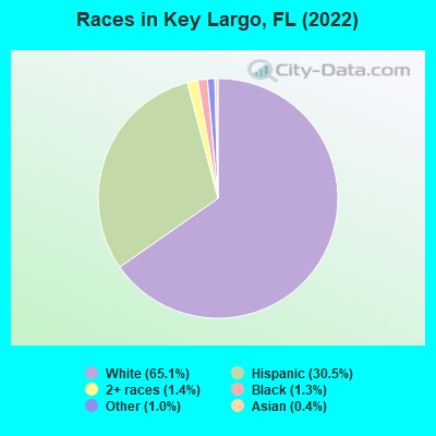 Races in Key Largo, FL (2022)