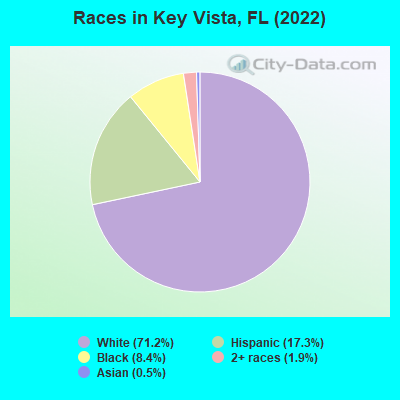 Races in Key Vista, FL (2022)