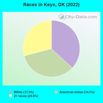 Races in Keys, OK (2022)