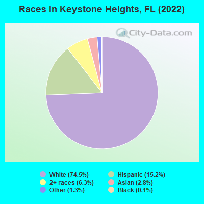 Races in Keystone Heights, FL (2022)
