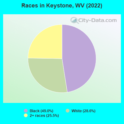 Races in Keystone, WV (2022)