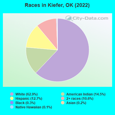 Races in Kiefer, OK (2022)