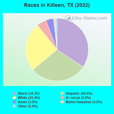 Races in Killeen, TX (2021)