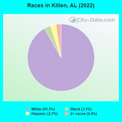 Races in Killen, AL (2022)