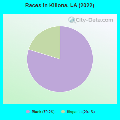 Races in Killona, LA (2022)