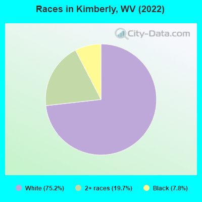Races in Kimberly, WV (2022)