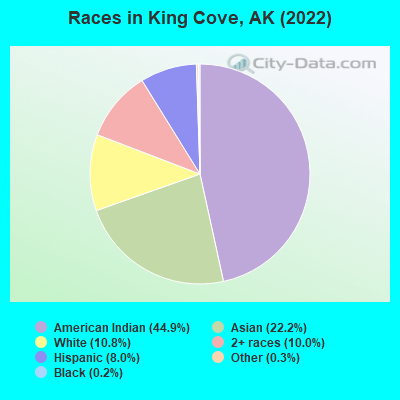 Races in King Cove, AK (2022)