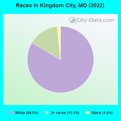 Races in Kingdom City, MO (2022)