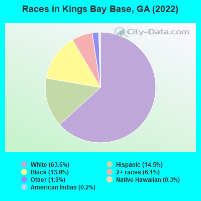 Races in Kings Bay Base, GA (2022)