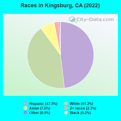 Races in Kingsburg, CA (2019)