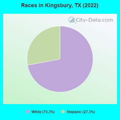 Races in Kingsbury, TX (2021)