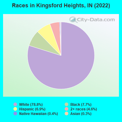 Races in Kingsford Heights, IN (2022)