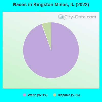 Races in Kingston Mines, IL (2022)