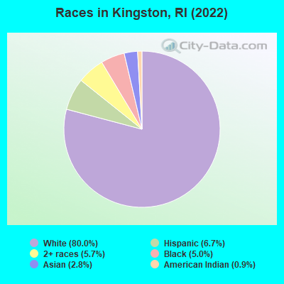 Races in Kingston, RI (2022)