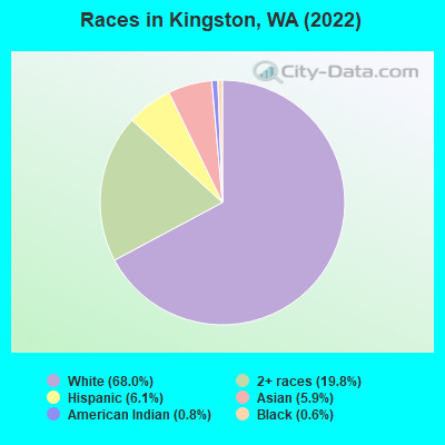 Races in Kingston, WA (2022)