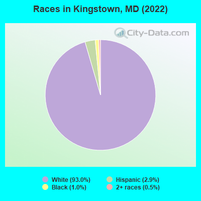 Races in Kingstown, MD (2022)
