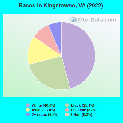 Races in Kingstowne, VA (2022)