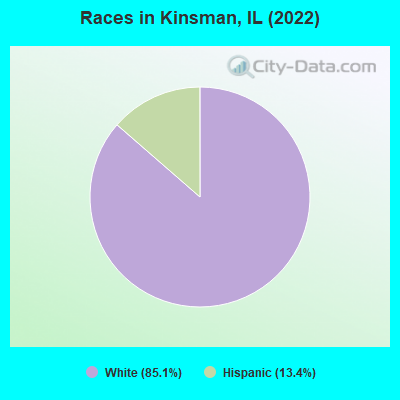 Races in Kinsman, IL (2019)