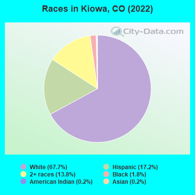 Races in Kiowa, CO (2021)