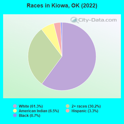 Races in Kiowa, OK (2021)