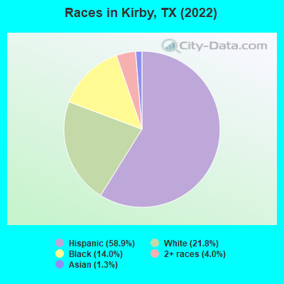 Races in Kirby, TX (2021)