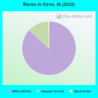 Races in Kiron, IA (2022)