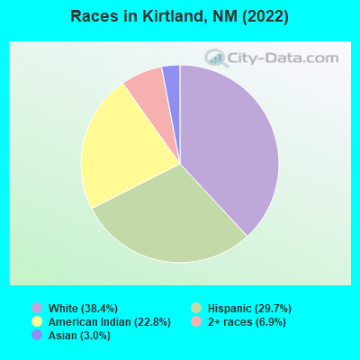 Races in Kirtland, NM (2022)