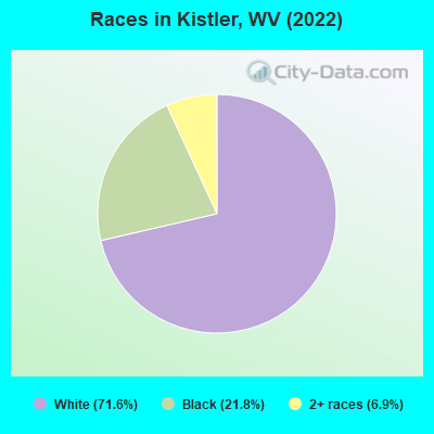 Races in Kistler, WV (2022)