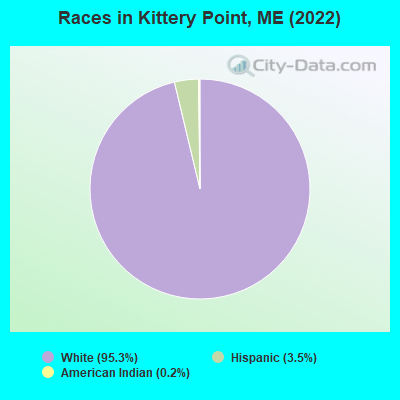 Races in Kittery Point, ME (2022)