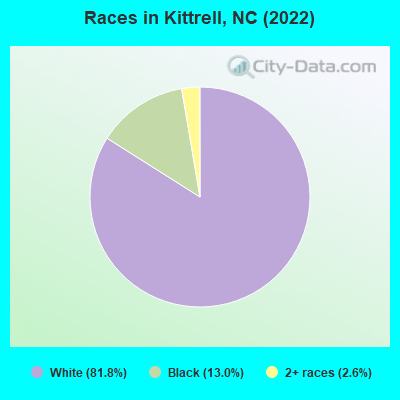 Races in Kittrell, NC (2022)