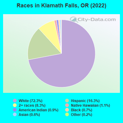 Races in Klamath Falls, OR (2021)