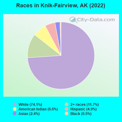 Races in Knik-Fairview, AK (2022)