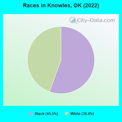 Races in Knowles, OK (2019)