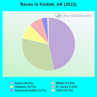 Races in Kodiak, AK (2019)