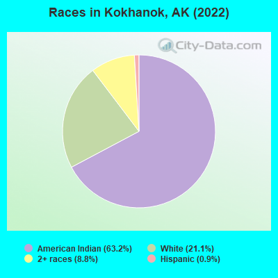 Races in Kokhanok, AK (2022)