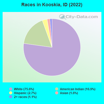 Races in Kooskia, ID (2019)