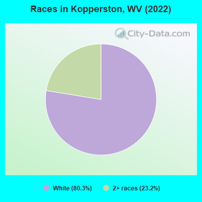Races in Kopperston, WV (2022)