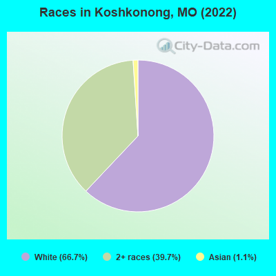Races in Koshkonong, MO (2022)