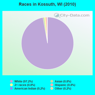 Races in Kossuth, WI (2010)